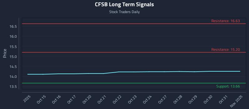 CFSB Long Term Analysis for April 14 2026