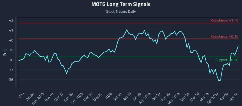 MOTG Long Term Analysis for April 14 2026