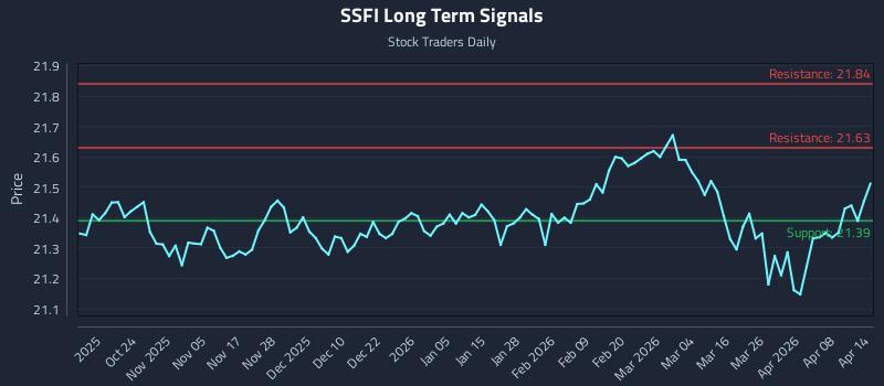 SSFI Long Term Analysis for April 14 2026 SSFI Long Term Analysis for April 14 2026
