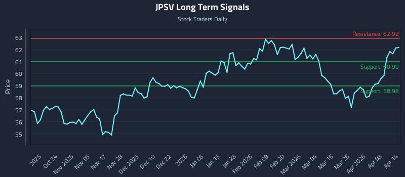 JPSV Long Term Analysis for April 14 2026