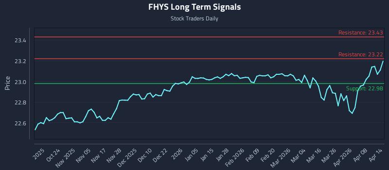 FHYS Long Term Analysis for April 14 2026