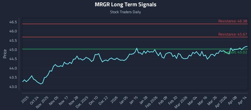 MRGR Long Term Analysis for April 14 2026 MRGR Long Term Analysis for April 14 2026