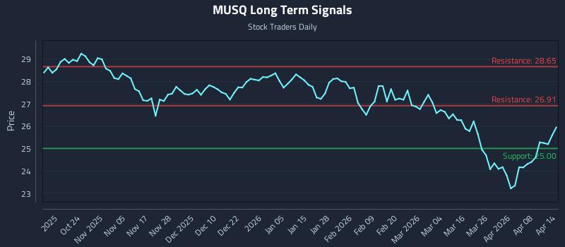 MUSQ Long Term Analysis for April 14 2026