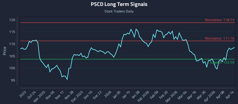 PSCD Long Term Analysis for April 14 2026 PSCD Long Term Analysis for April 14 2026