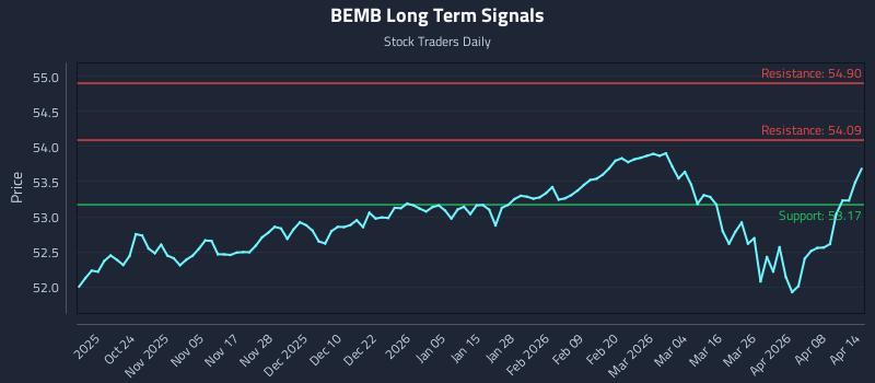 BEMB Long Term Analysis for April 14 2026