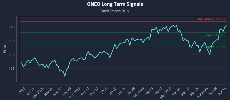 ONEO Long Term Analysis for April 14 2026