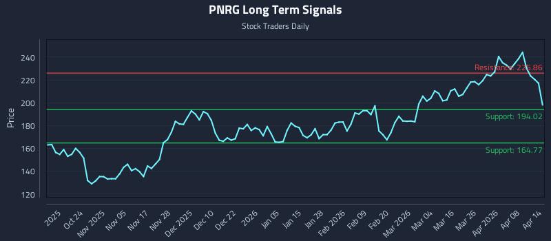 PNRG Long Term Analysis for April 14 2026