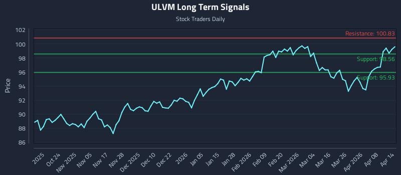 ULVM Long Term Analysis for April 14 2026 ULVM Long Term Analysis for April 14 2026