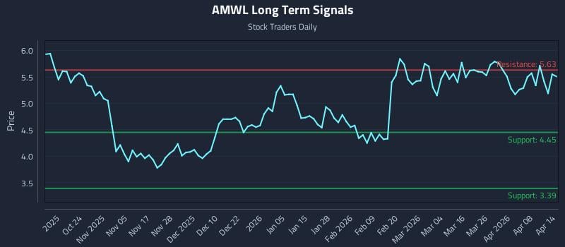 AMWL Long Term Analysis for April 14 2026