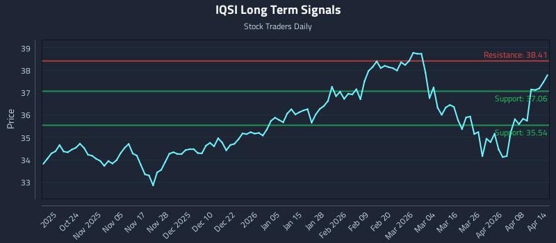IQSI Long Term Analysis for April 14 2026