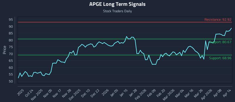 APGE Long Term Analysis for April 14 2026 APGE Long Term Analysis for April 14 2026