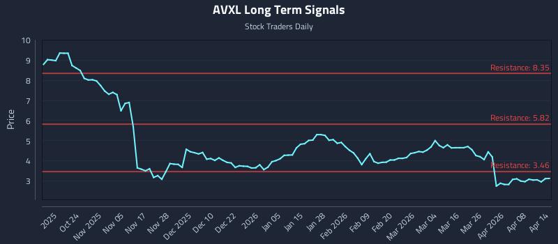 AVXL Long Term Analysis for April 14 2026