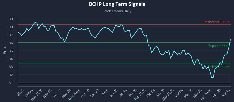 BCHP Long Term Analysis for April 14 2026
