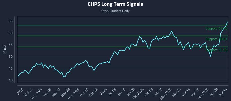 CHPS Long Term Analysis for April 14 2026