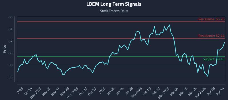 LDEM Long Term Analysis for April 14 2026 LDEM Long Term Analysis for April 14 2026