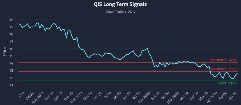 QIS Long Term Analysis for April 14 2026