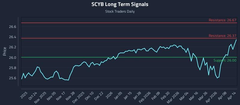 SCYB Long Term Analysis for April 14 2026 SCYB Long Term Analysis for April 14 2026