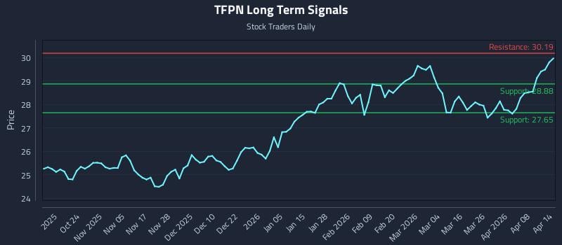 TFPN Long Term Analysis for April 14 2026