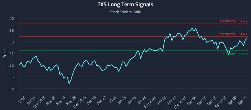 TXS Long Term Analysis for April 14 2026