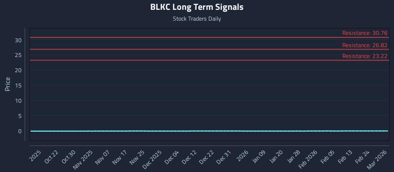 BLKC Long Term Analysis for April 14 2026