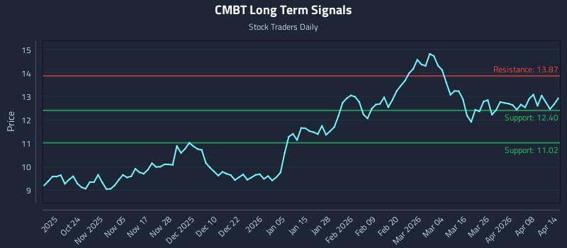 CMBT Long Term Analysis for April 14 2026