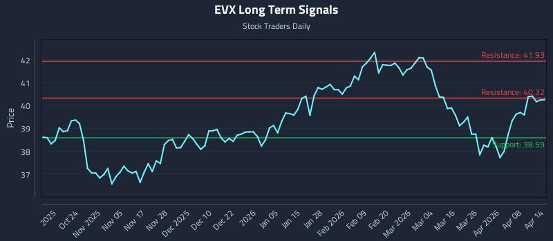 EVX Long Term Analysis for April 14 2026