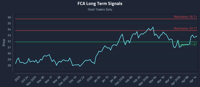 FCA Long Term Analysis for April 14 2026 FCA Long Term Analysis for April 14 2026