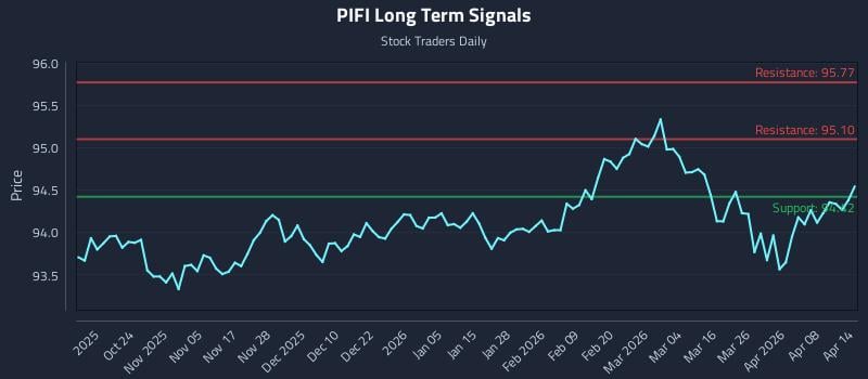 PIFI Long Term Analysis for April 14 2026