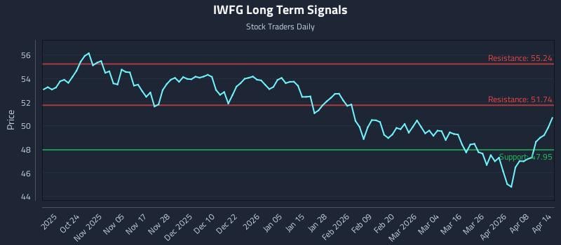 IWFG Long Term Analysis for April 14 2026