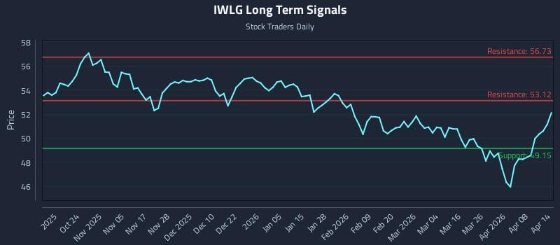 IWLG Long Term Analysis for April 14 2026