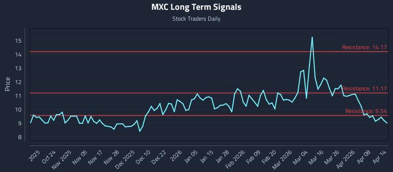 MXC Long Term Analysis for April 14 2026 MXC Long Term Analysis for April 14 2026