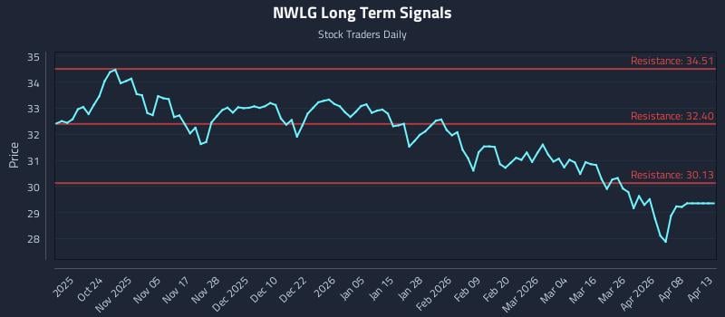 NWLG Long Term Analysis for April 14 2026