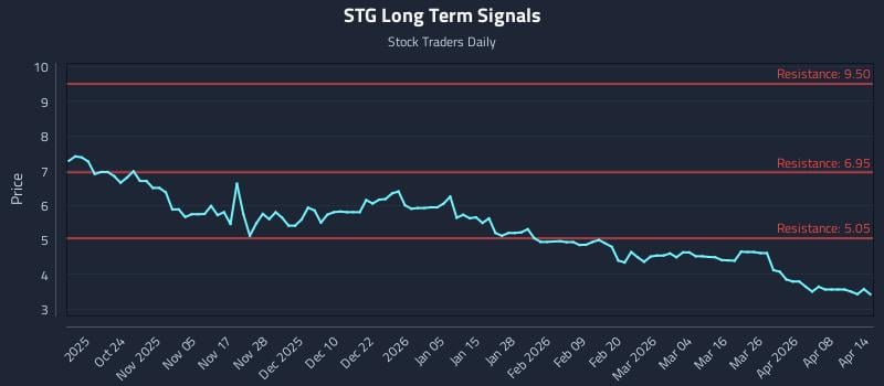 STG Long Term Analysis for April 14 2026