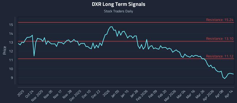 DXR Long Term Analysis for April 14 2026 DXR Long Term Analysis for April 14 2026