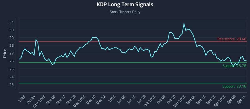 KDP Long Term Analysis for April 14 2026 KDP Long Term Analysis for April 14 2026