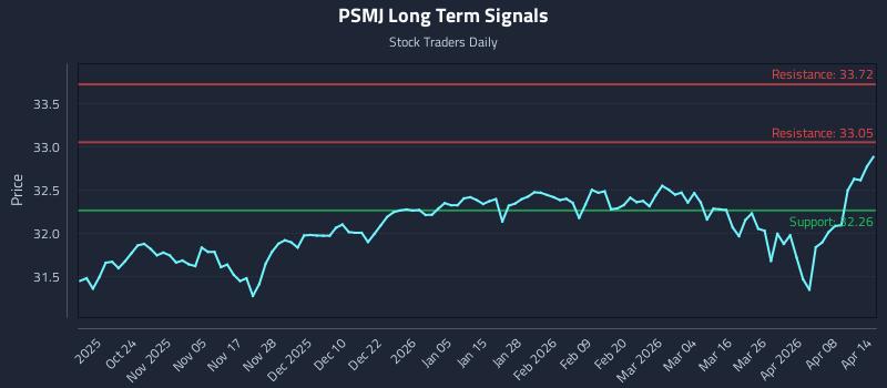 PSMJ Long Term Analysis for April 14 2026