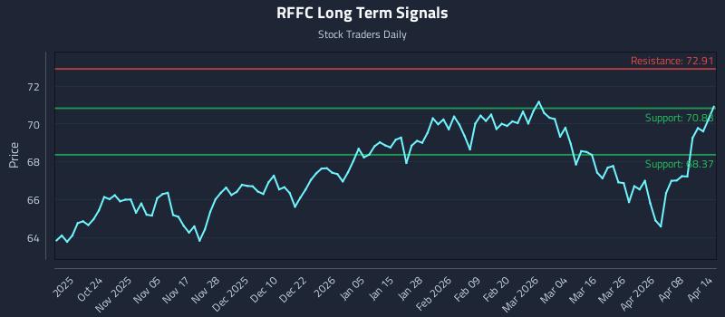 RFFC Long Term Analysis for April 14 2026 RFFC Long Term Analysis for April 14 2026