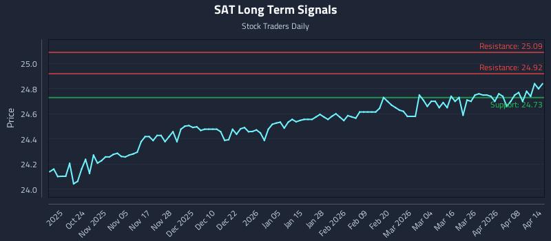 SAT Long Term Analysis for April 14 2026 SAT Long Term Analysis for April 14 2026