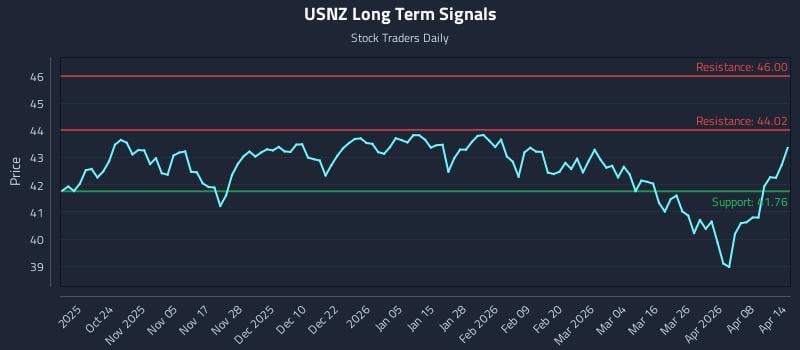 USNZ Long Term Analysis for April 14 2026 USNZ Long Term Analysis for April 14 2026