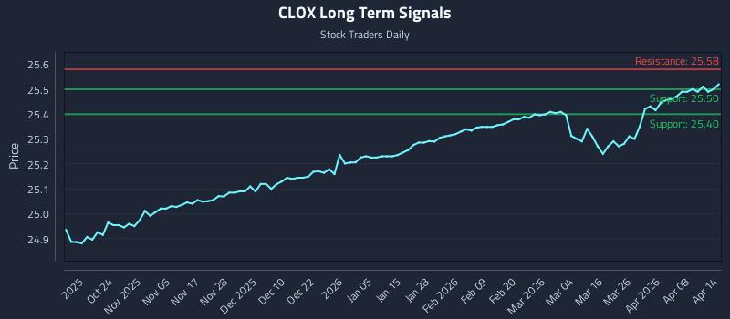 CLOX Long Term Analysis for April 14 2026