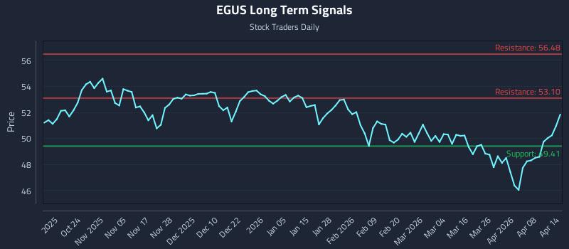 EGUS Long Term Analysis for April 14 2026