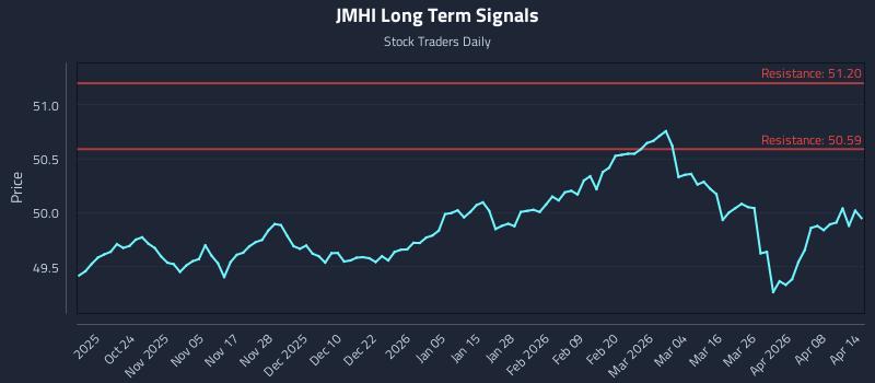 JMHI Long Term Analysis for April 14 2026