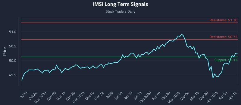 JMSI Long Term Analysis for April 14 2026