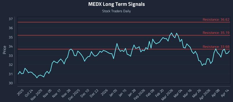 MEDX Long Term Analysis for April 14 2026