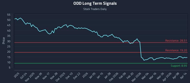ODD Long Term Analysis for April 14 2026