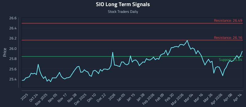 SIO Long Term Analysis for April 14 2026