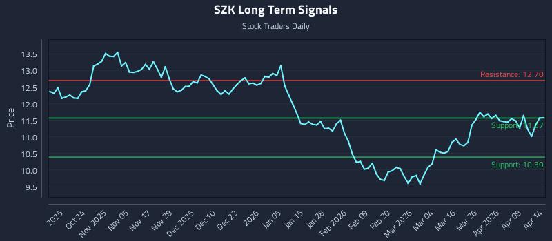 SZK Long Term Analysis for April 14 2026 SZK Long Term Analysis for April 14 2026