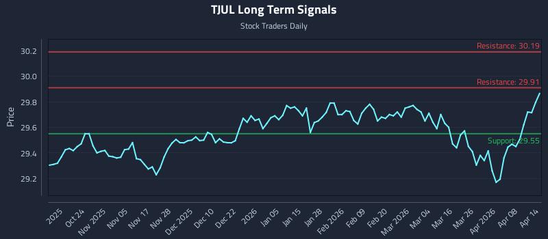 TJUL Long Term Analysis for April 14 2026
