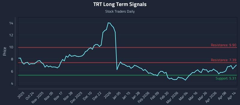 TRT Long Term Analysis for April 14 2026