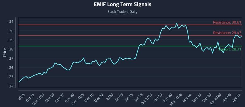 EMIF Long Term Analysis for April 14 2026 EMIF Long Term Analysis for April 14 2026